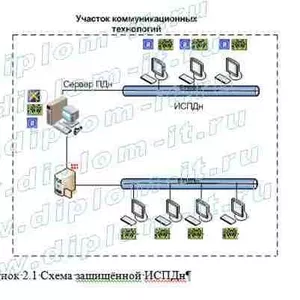 Продаем готовые и пишем на заказ дипломные работы по инф. технологиям