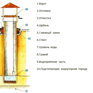 Обеспечим колодцем для Вашей собственной воды